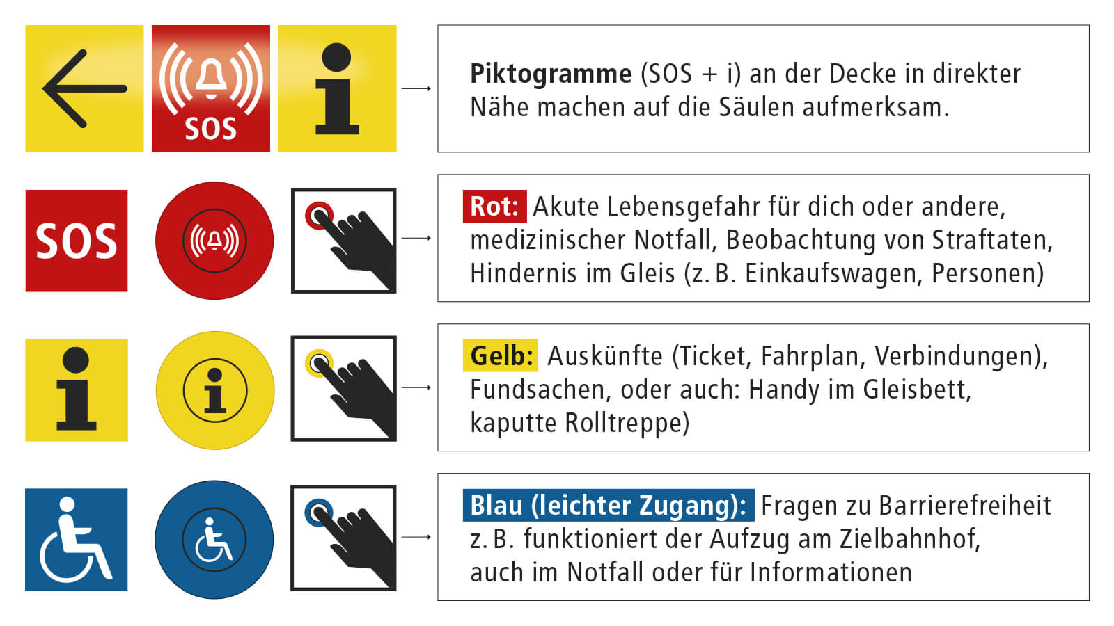 Hier wird eine Grafik angezeigt, die die Funktionsweise der Notrufsäule zusammengefasst erklärt.